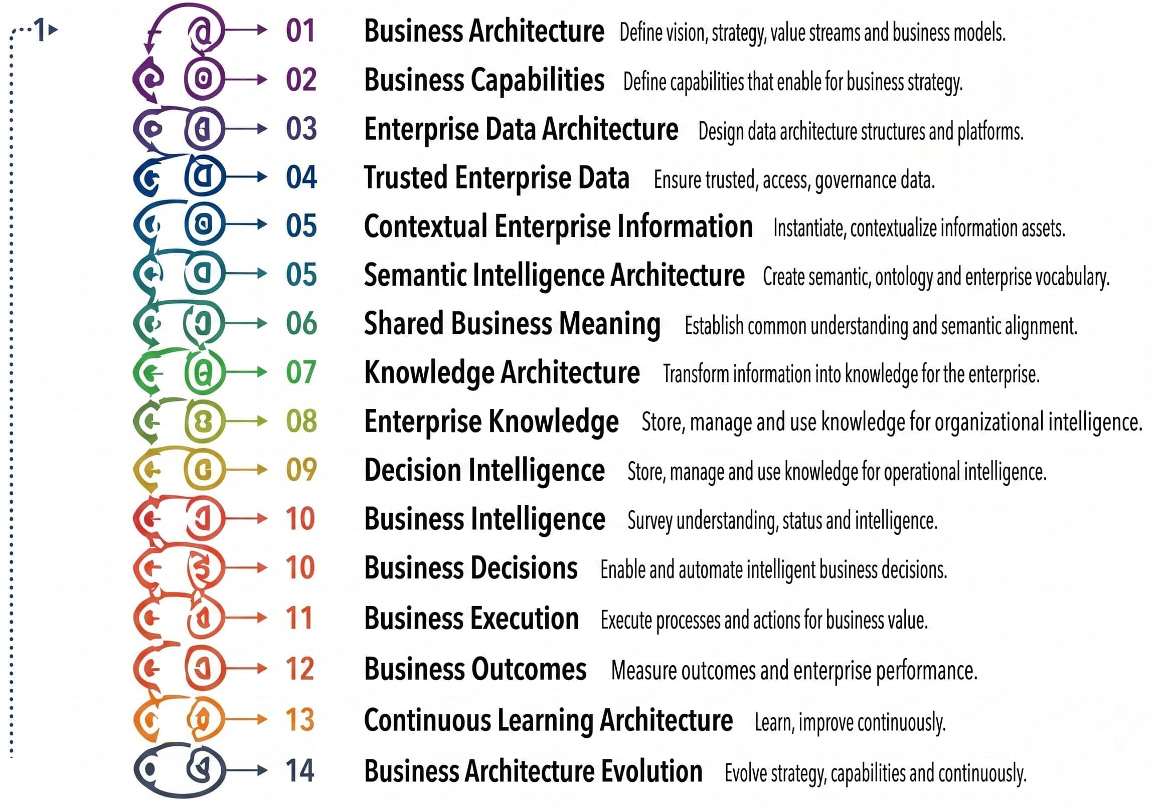 The Enterprise Intelligence Lifecycle – 14 Layers Graphic