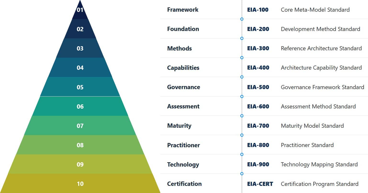 EIA Standards Ecosystem Graphic