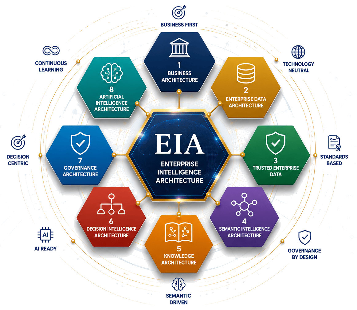 Enterprise Intelligence Architecture 8 Domains Framework